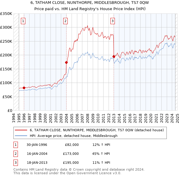 6, TATHAM CLOSE, NUNTHORPE, MIDDLESBROUGH, TS7 0QW: Price paid vs HM Land Registry's House Price Index