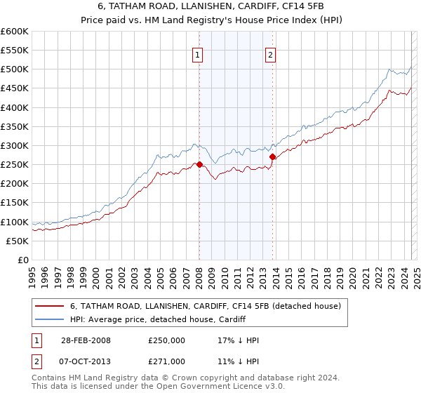 6, TATHAM ROAD, LLANISHEN, CARDIFF, CF14 5FB: Price paid vs HM Land Registry's House Price Index