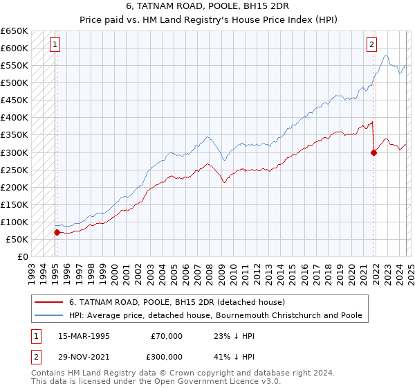 6, TATNAM ROAD, POOLE, BH15 2DR: Price paid vs HM Land Registry's House Price Index