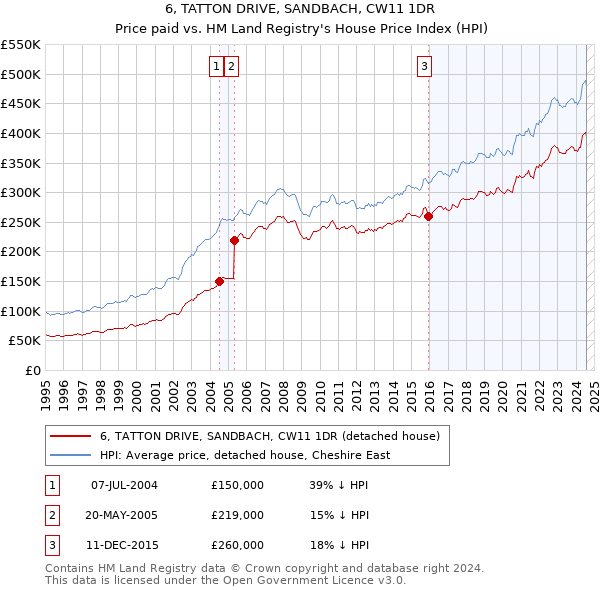 6, TATTON DRIVE, SANDBACH, CW11 1DR: Price paid vs HM Land Registry's House Price Index