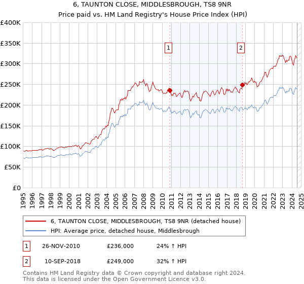 6, TAUNTON CLOSE, MIDDLESBROUGH, TS8 9NR: Price paid vs HM Land Registry's House Price Index