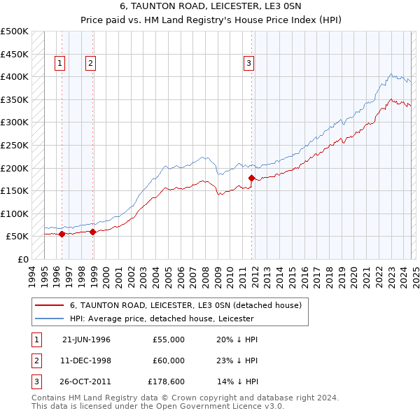 6, TAUNTON ROAD, LEICESTER, LE3 0SN: Price paid vs HM Land Registry's House Price Index