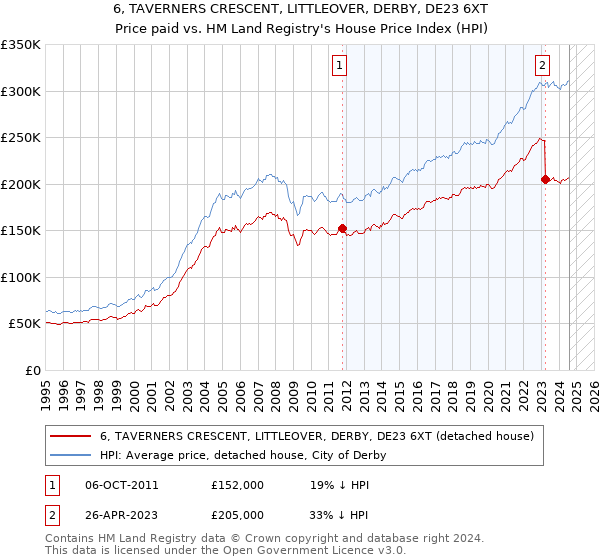 6, TAVERNERS CRESCENT, LITTLEOVER, DERBY, DE23 6XT: Price paid vs HM Land Registry's House Price Index