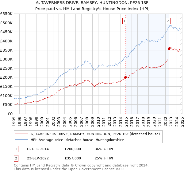 6, TAVERNERS DRIVE, RAMSEY, HUNTINGDON, PE26 1SF: Price paid vs HM Land Registry's House Price Index