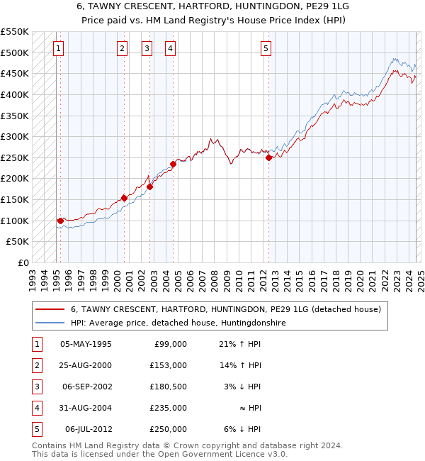 6, TAWNY CRESCENT, HARTFORD, HUNTINGDON, PE29 1LG: Price paid vs HM Land Registry's House Price Index