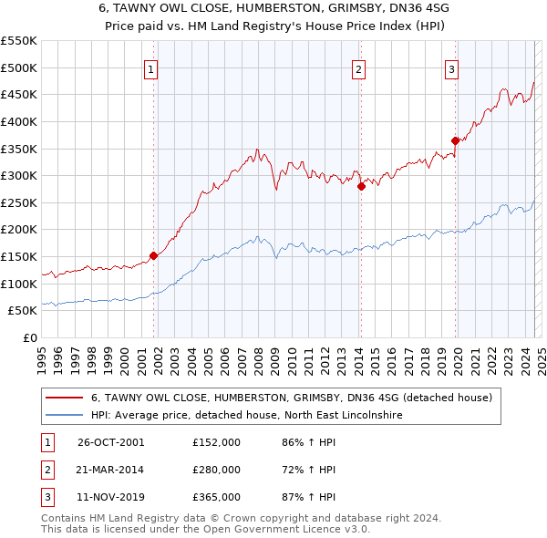 6, TAWNY OWL CLOSE, HUMBERSTON, GRIMSBY, DN36 4SG: Price paid vs HM Land Registry's House Price Index