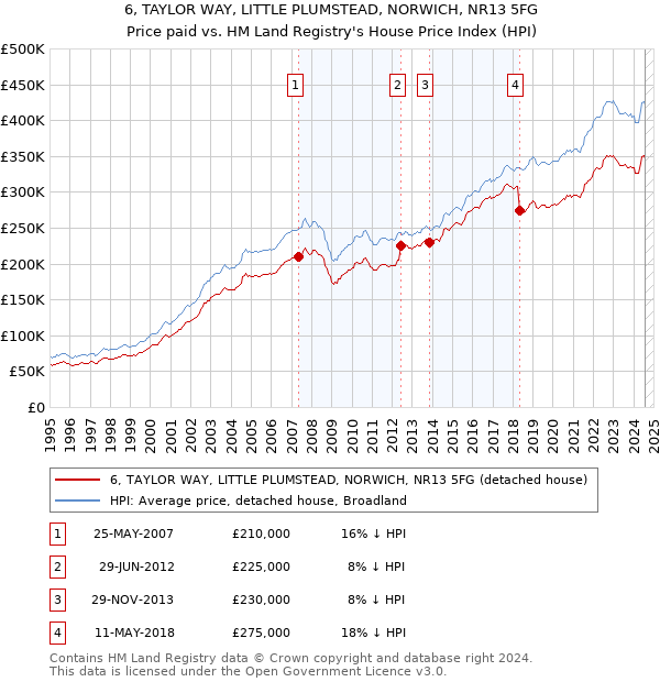 6, TAYLOR WAY, LITTLE PLUMSTEAD, NORWICH, NR13 5FG: Price paid vs HM Land Registry's House Price Index