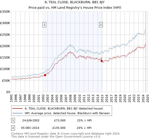 6, TEAL CLOSE, BLACKBURN, BB1 8JY: Price paid vs HM Land Registry's House Price Index