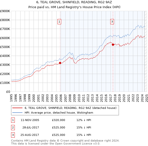 6, TEAL GROVE, SHINFIELD, READING, RG2 9AZ: Price paid vs HM Land Registry's House Price Index