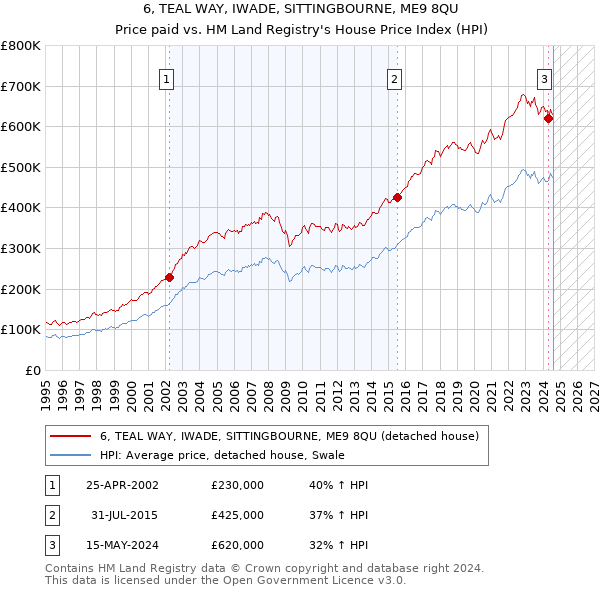 6, TEAL WAY, IWADE, SITTINGBOURNE, ME9 8QU: Price paid vs HM Land Registry's House Price Index