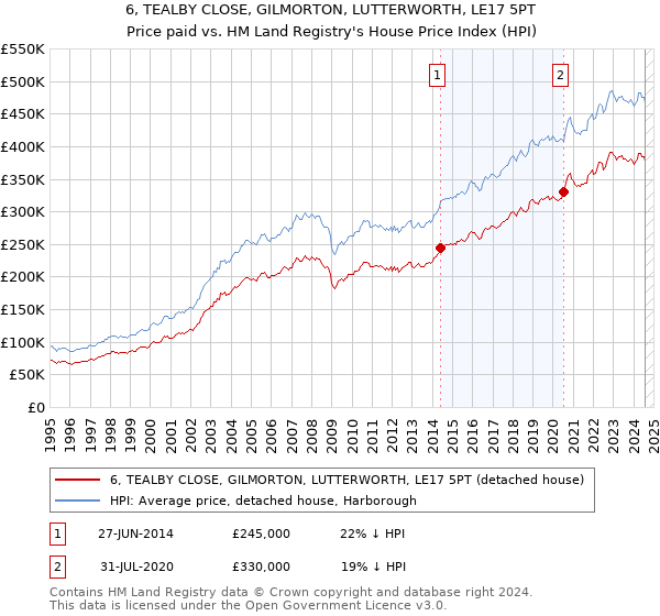 6, TEALBY CLOSE, GILMORTON, LUTTERWORTH, LE17 5PT: Price paid vs HM Land Registry's House Price Index