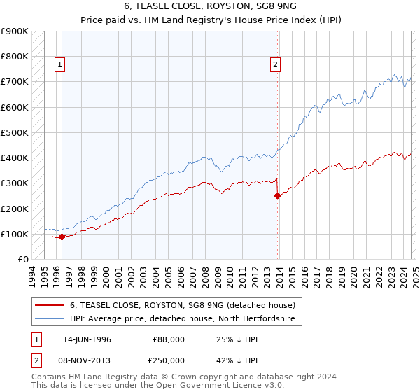 6, TEASEL CLOSE, ROYSTON, SG8 9NG: Price paid vs HM Land Registry's House Price Index