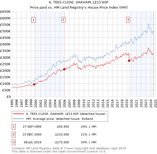 6, TEES CLOSE, OAKHAM, LE15 6SP: Price paid vs HM Land Registry's House Price Index