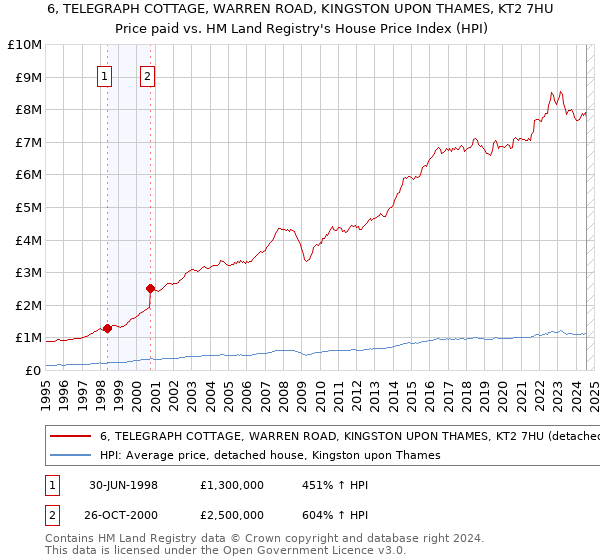 6, TELEGRAPH COTTAGE, WARREN ROAD, KINGSTON UPON THAMES, KT2 7HU: Price paid vs HM Land Registry's House Price Index