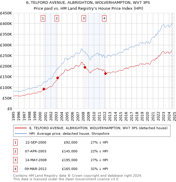 6, TELFORD AVENUE, ALBRIGHTON, WOLVERHAMPTON, WV7 3PS: Price paid vs HM Land Registry's House Price Index