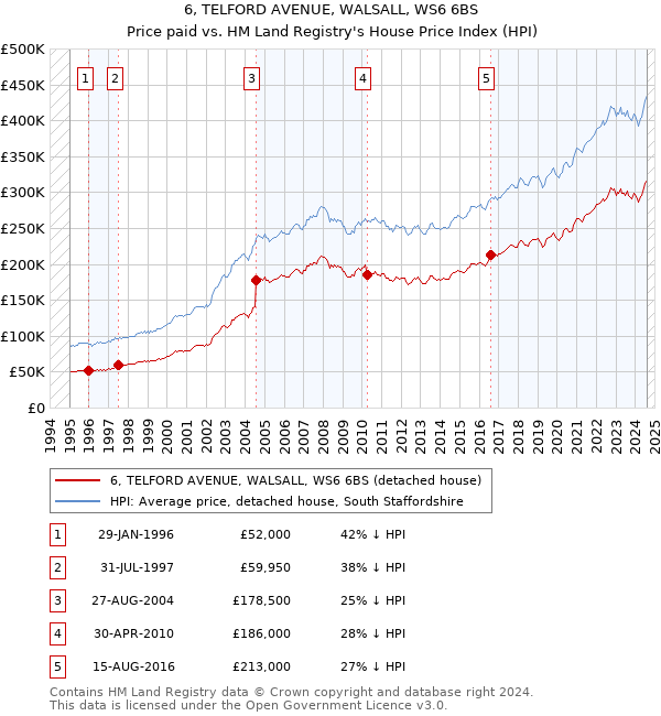 6, TELFORD AVENUE, WALSALL, WS6 6BS: Price paid vs HM Land Registry's House Price Index