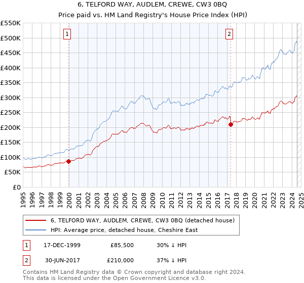 6, TELFORD WAY, AUDLEM, CREWE, CW3 0BQ: Price paid vs HM Land Registry's House Price Index