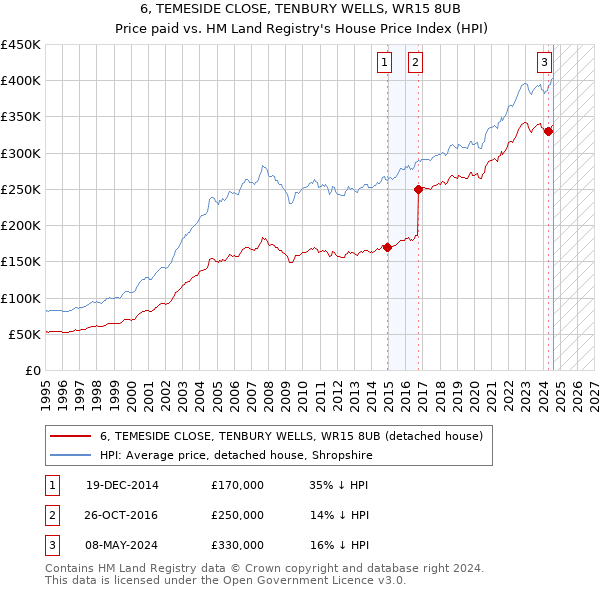 6, TEMESIDE CLOSE, TENBURY WELLS, WR15 8UB: Price paid vs HM Land Registry's House Price Index