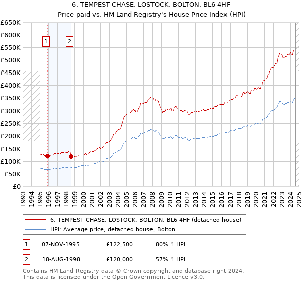 6, TEMPEST CHASE, LOSTOCK, BOLTON, BL6 4HF: Price paid vs HM Land Registry's House Price Index