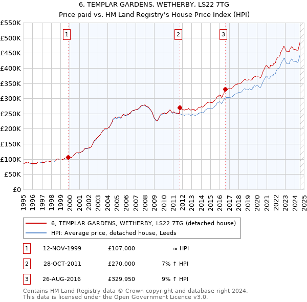 6, TEMPLAR GARDENS, WETHERBY, LS22 7TG: Price paid vs HM Land Registry's House Price Index