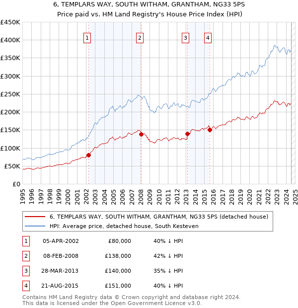 6, TEMPLARS WAY, SOUTH WITHAM, GRANTHAM, NG33 5PS: Price paid vs HM Land Registry's House Price Index