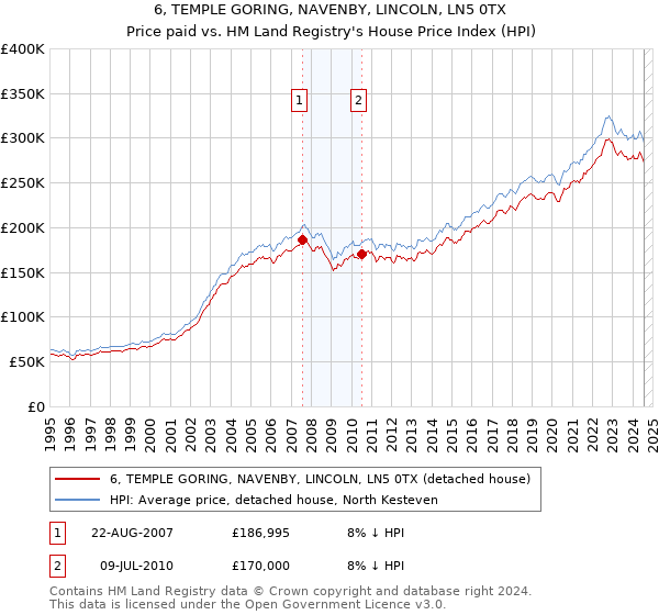 6, TEMPLE GORING, NAVENBY, LINCOLN, LN5 0TX: Price paid vs HM Land Registry's House Price Index