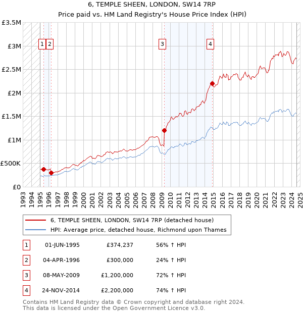 6, TEMPLE SHEEN, LONDON, SW14 7RP: Price paid vs HM Land Registry's House Price Index