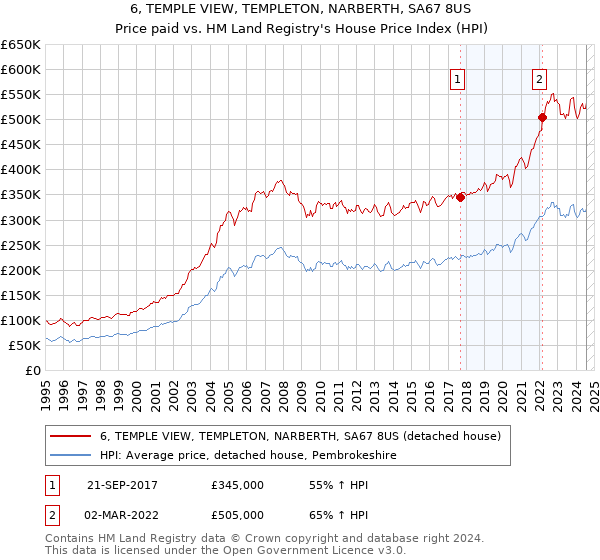 6, TEMPLE VIEW, TEMPLETON, NARBERTH, SA67 8US: Price paid vs HM Land Registry's House Price Index