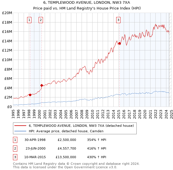 6, TEMPLEWOOD AVENUE, LONDON, NW3 7XA: Price paid vs HM Land Registry's House Price Index