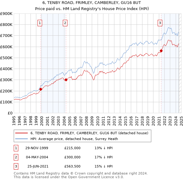 6, TENBY ROAD, FRIMLEY, CAMBERLEY, GU16 8UT: Price paid vs HM Land Registry's House Price Index