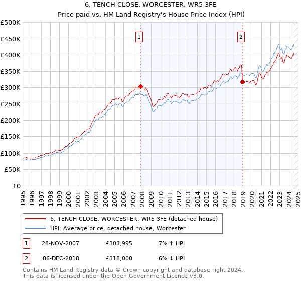 6, TENCH CLOSE, WORCESTER, WR5 3FE: Price paid vs HM Land Registry's House Price Index