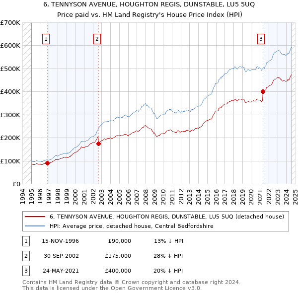 6, TENNYSON AVENUE, HOUGHTON REGIS, DUNSTABLE, LU5 5UQ: Price paid vs HM Land Registry's House Price Index