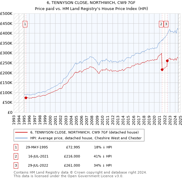 6, TENNYSON CLOSE, NORTHWICH, CW9 7GF: Price paid vs HM Land Registry's House Price Index