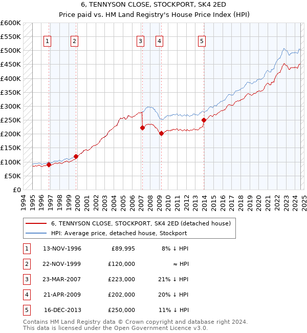 6, TENNYSON CLOSE, STOCKPORT, SK4 2ED: Price paid vs HM Land Registry's House Price Index