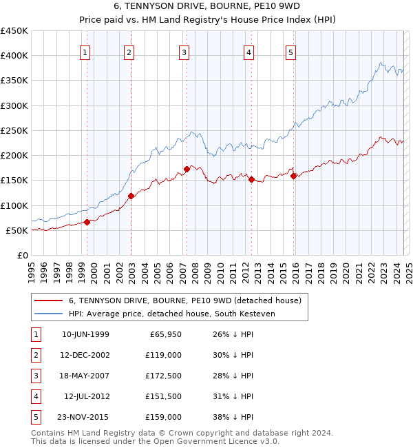 6, TENNYSON DRIVE, BOURNE, PE10 9WD: Price paid vs HM Land Registry's House Price Index