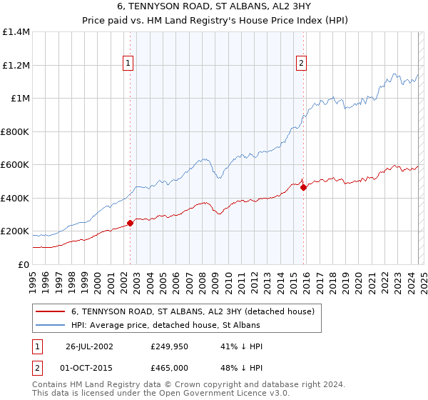 6, TENNYSON ROAD, ST ALBANS, AL2 3HY: Price paid vs HM Land Registry's House Price Index