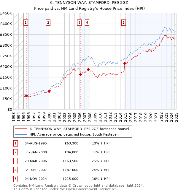 6, TENNYSON WAY, STAMFORD, PE9 2GZ: Price paid vs HM Land Registry's House Price Index