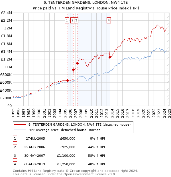 6, TENTERDEN GARDENS, LONDON, NW4 1TE: Price paid vs HM Land Registry's House Price Index