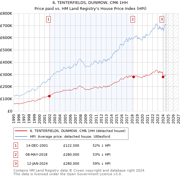 6, TENTERFIELDS, DUNMOW, CM6 1HH: Price paid vs HM Land Registry's House Price Index