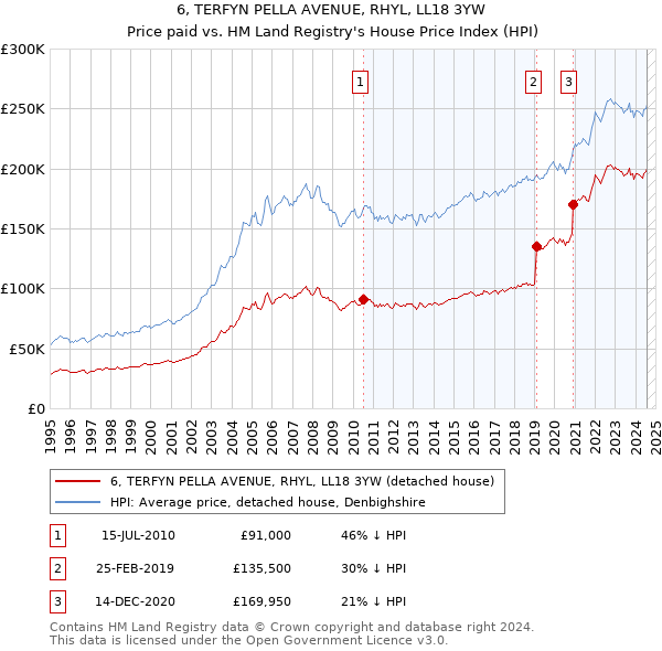 6, TERFYN PELLA AVENUE, RHYL, LL18 3YW: Price paid vs HM Land Registry's House Price Index