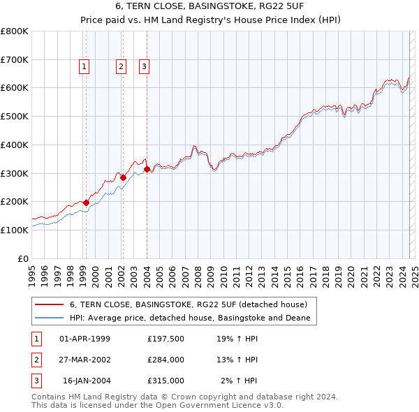 6, TERN CLOSE, BASINGSTOKE, RG22 5UF: Price paid vs HM Land Registry's House Price Index