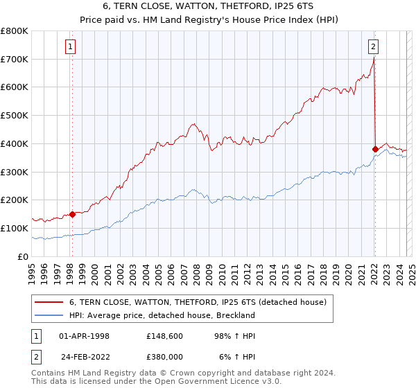 6, TERN CLOSE, WATTON, THETFORD, IP25 6TS: Price paid vs HM Land Registry's House Price Index