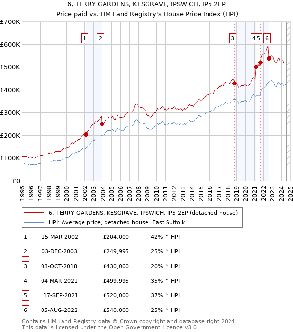 6, TERRY GARDENS, KESGRAVE, IPSWICH, IP5 2EP: Price paid vs HM Land Registry's House Price Index