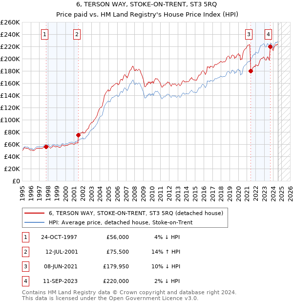 6, TERSON WAY, STOKE-ON-TRENT, ST3 5RQ: Price paid vs HM Land Registry's House Price Index