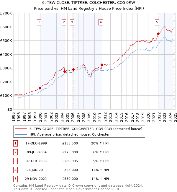 6, TEW CLOSE, TIPTREE, COLCHESTER, CO5 0RW: Price paid vs HM Land Registry's House Price Index