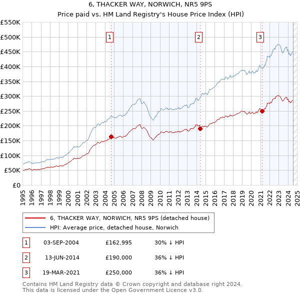 6, THACKER WAY, NORWICH, NR5 9PS: Price paid vs HM Land Registry's House Price Index