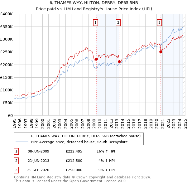 6, THAMES WAY, HILTON, DERBY, DE65 5NB: Price paid vs HM Land Registry's House Price Index