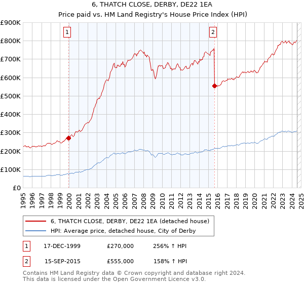 6, THATCH CLOSE, DERBY, DE22 1EA: Price paid vs HM Land Registry's House Price Index