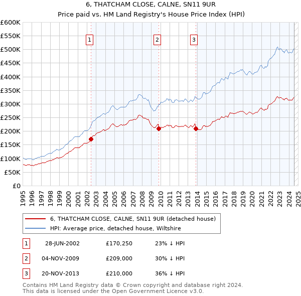 6, THATCHAM CLOSE, CALNE, SN11 9UR: Price paid vs HM Land Registry's House Price Index