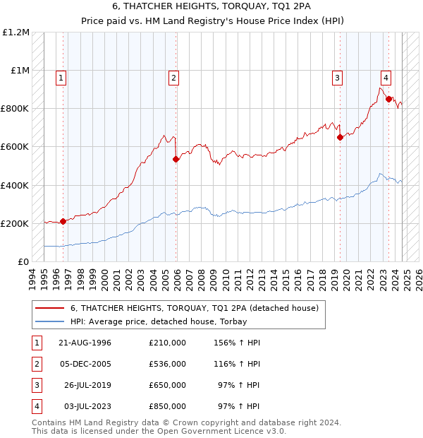 6, THATCHER HEIGHTS, TORQUAY, TQ1 2PA: Price paid vs HM Land Registry's House Price Index